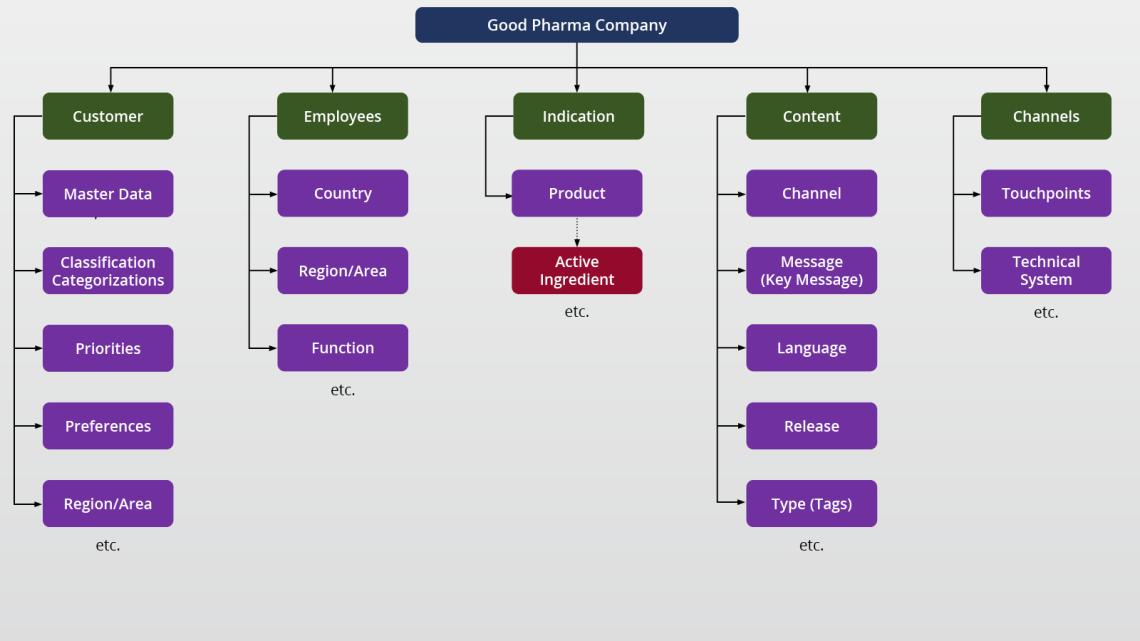 Excerpt from the data catalog of a pharmaceutical company