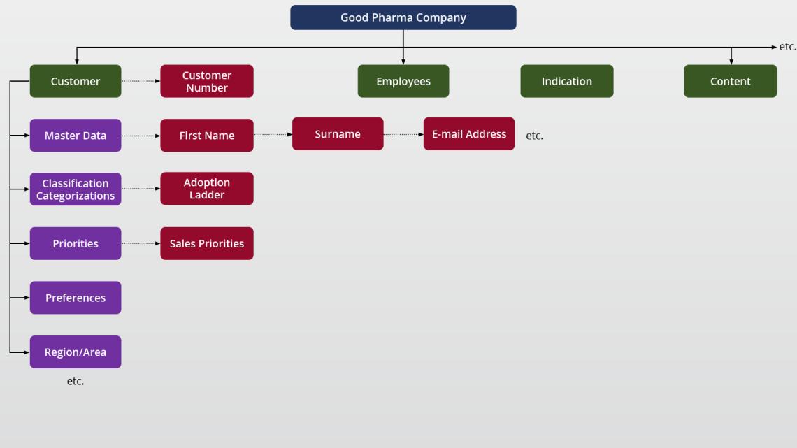 data catalog with relations