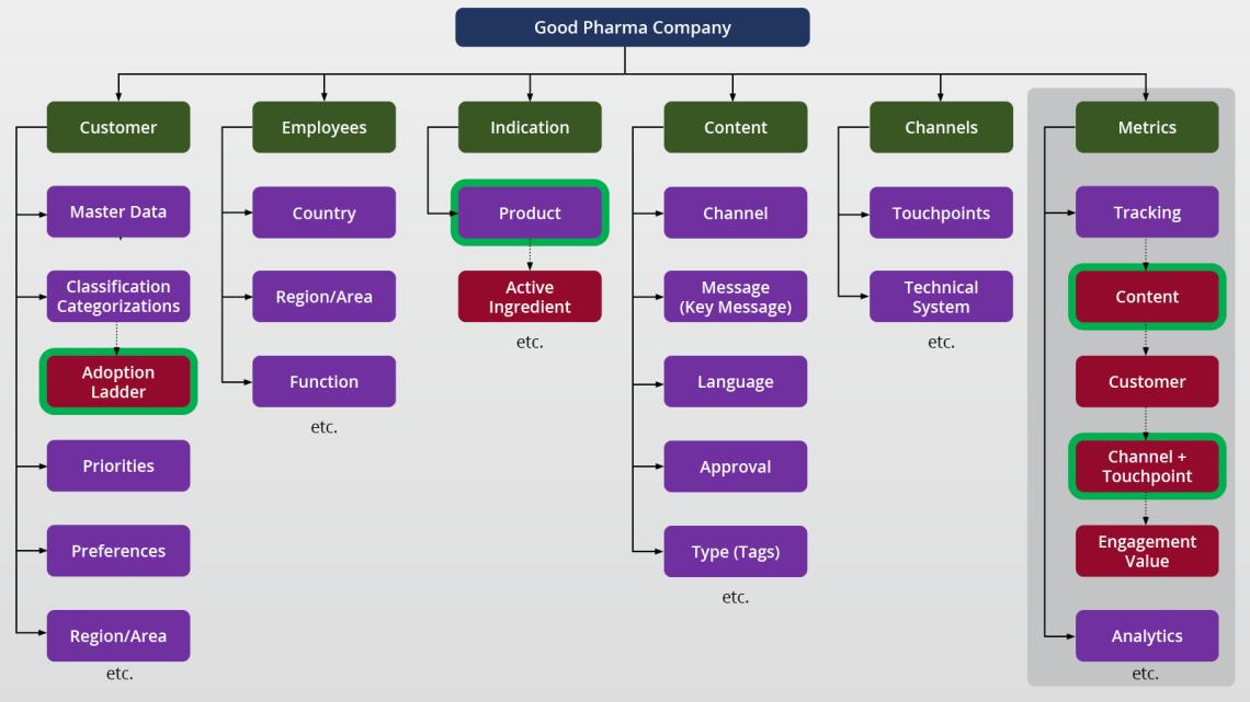 data catalog of a pharmaceutical company