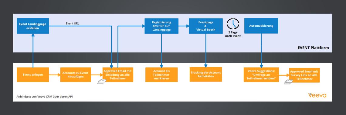 Anbindung von Veeva CRM über deren API 